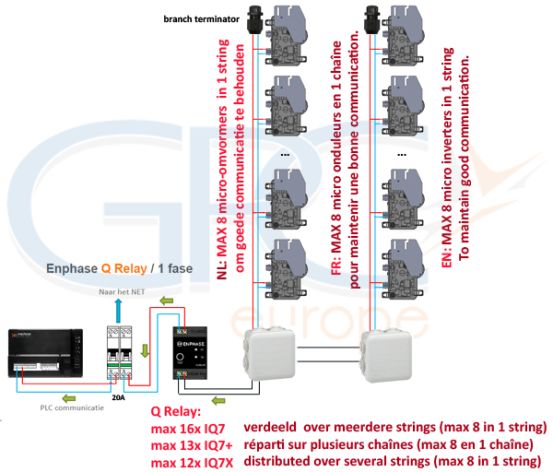 Schéma connexion entre passerelle Enphase routeur internet micro-onduleurs