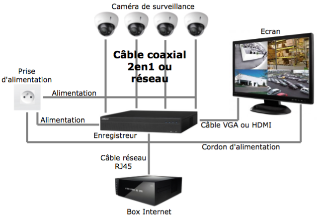 Schéma illustrant les points stratégiques pour l'installation d'une caméra de surveillance autour d'une maison, incluant les entrées, les fenêtres basses et les zones de passage communes.