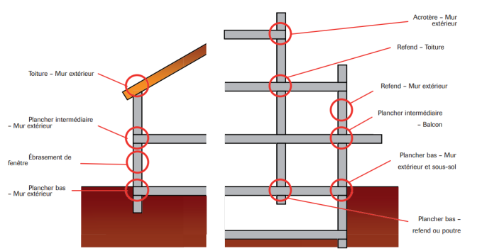 Schéma ponts thermiques maison Phénix