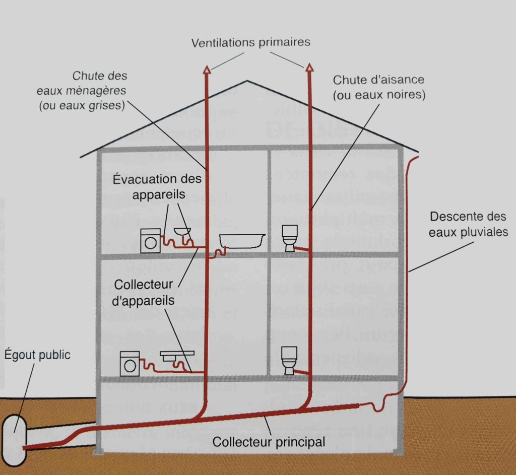 Schéma illustrant un réseau d'évacuation typique d'une maison de plain-pied avec les points d'appel d'air potentiels