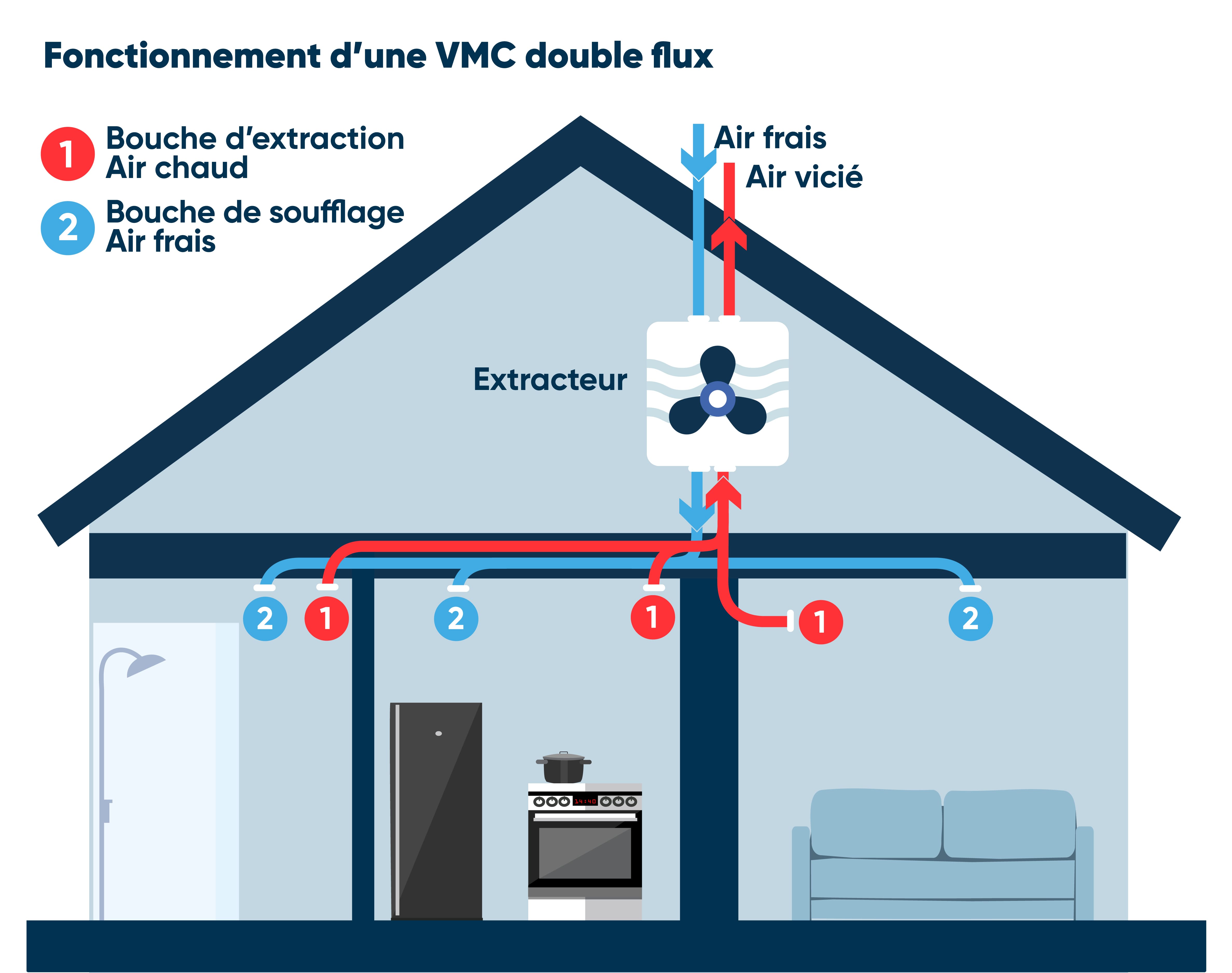 Illustration circulation air VMC et placo hydrofuge