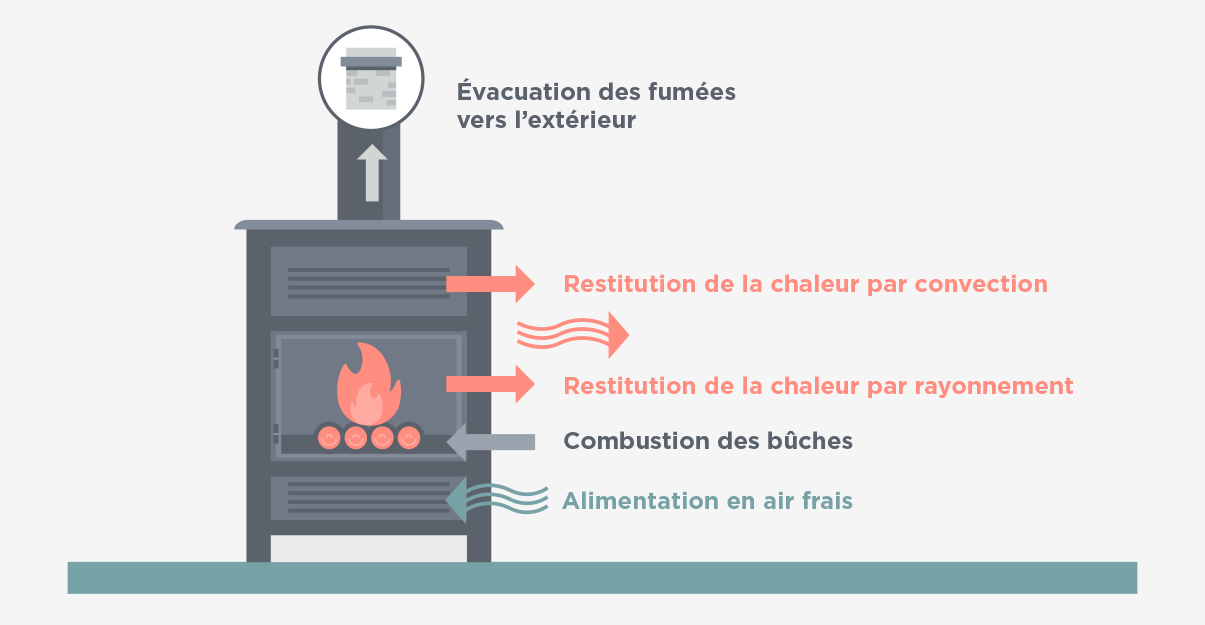 Schéma explicatif montrant le foyer d’un poêle ancien : bûches brûlant en fonte avec arrivée d’air primaire rudimentaire et évacuation directe des fumées.