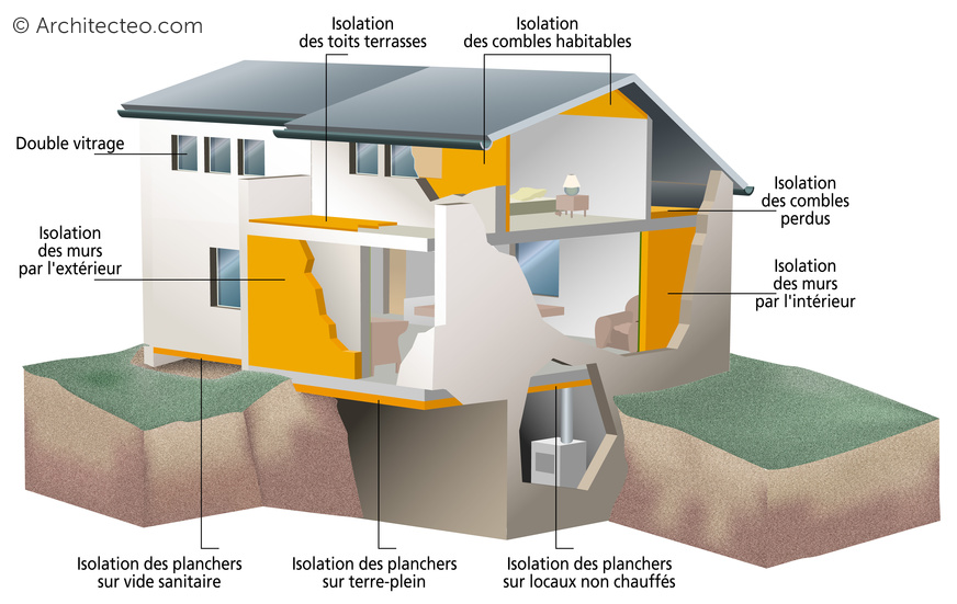 Schéma des zones d'isolation d'une maison : combles, toiture, planchers bas et murs.