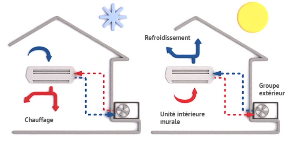 Pompes à chaleur air / air - Agence Qualité Construction