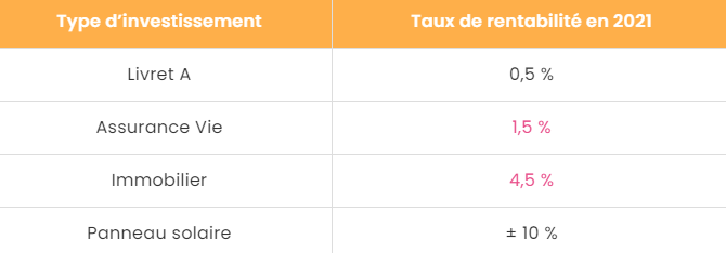 rendement panneau solaire