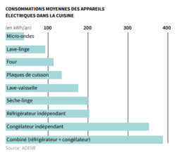 prix du gaz appareils energivores