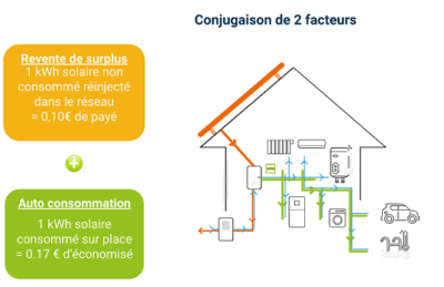 revente autoconsommation