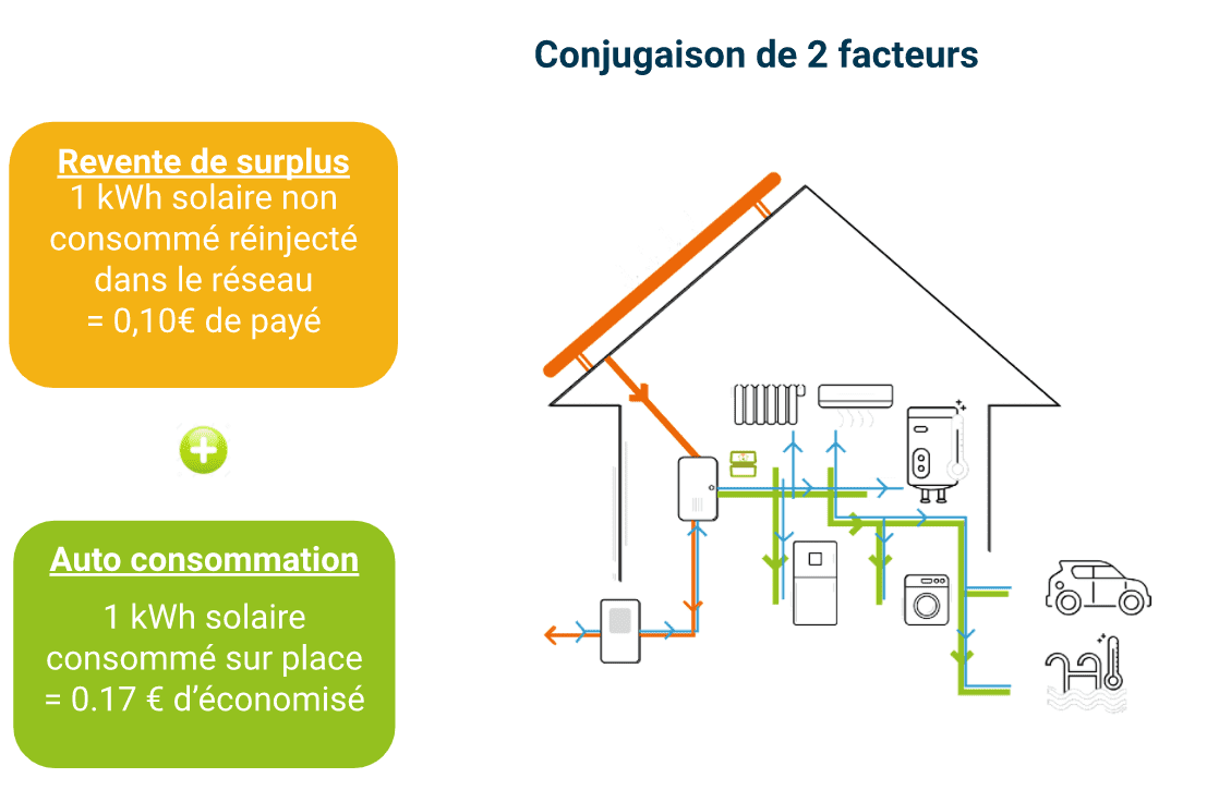 autoconsommation