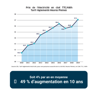 prix electricite