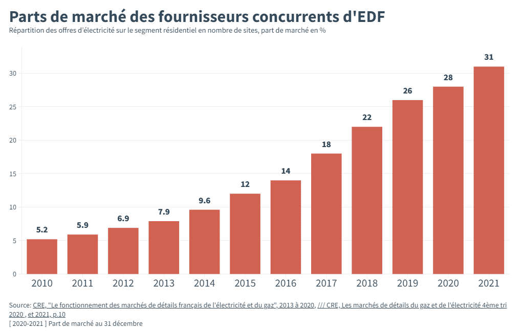 EDF part de marches des fournisseurs concurrents d'EDF