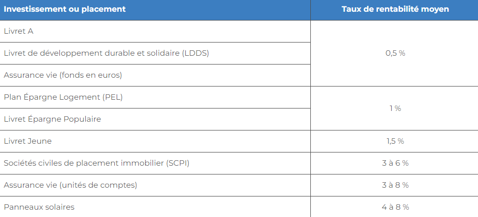 rentabilité panneaux solaires