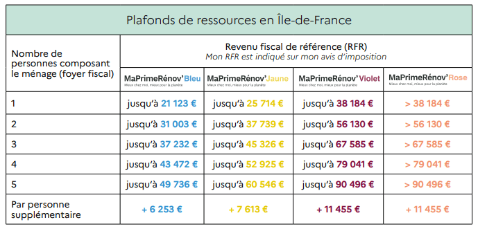 bareme prime renov ile de france