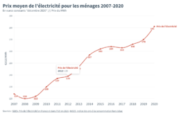 EDF prix electricite de 2007 à 2020