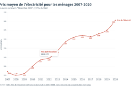 EDF prix electricite de 2007 à 2020