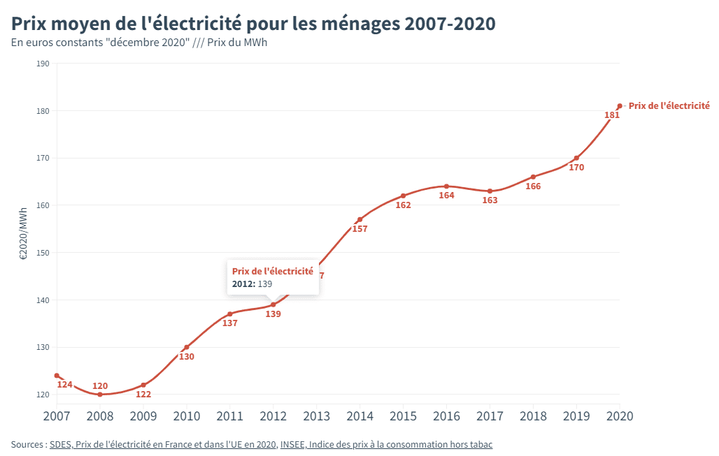 EDF prix electricite de 2007 à 2020