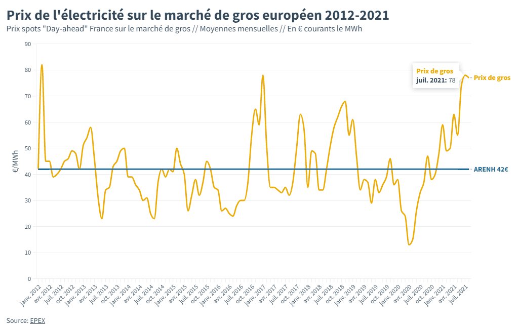 prix electricité sur lemarché de gros européen de 2012 à 2020