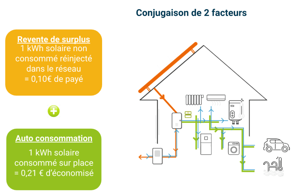 autoconsommation 2023