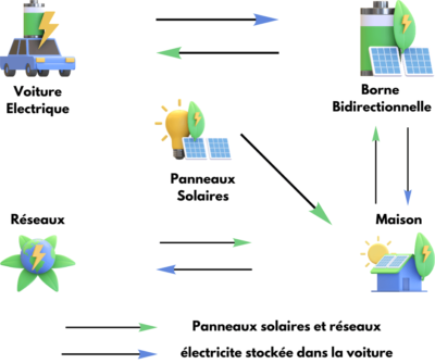 v2h borne de recharge bidirectionnelle