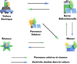 v2h borne de recharge bidirectionnelle